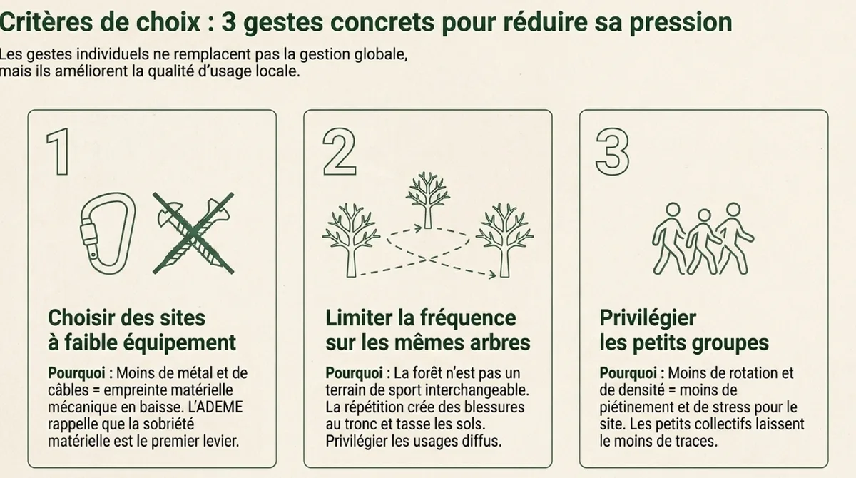 Infographie Trois gestes concrets pour une grimpe plus sobre
