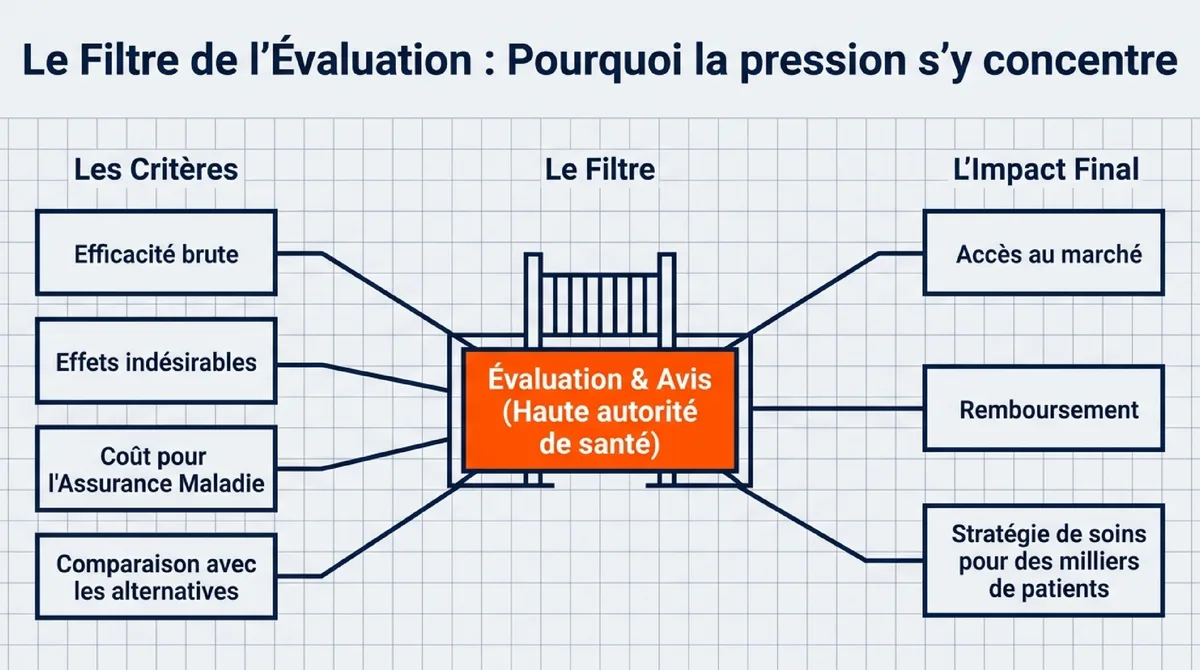 Infographie Pourquoi l’évaluation des médicaments attire autant de pression